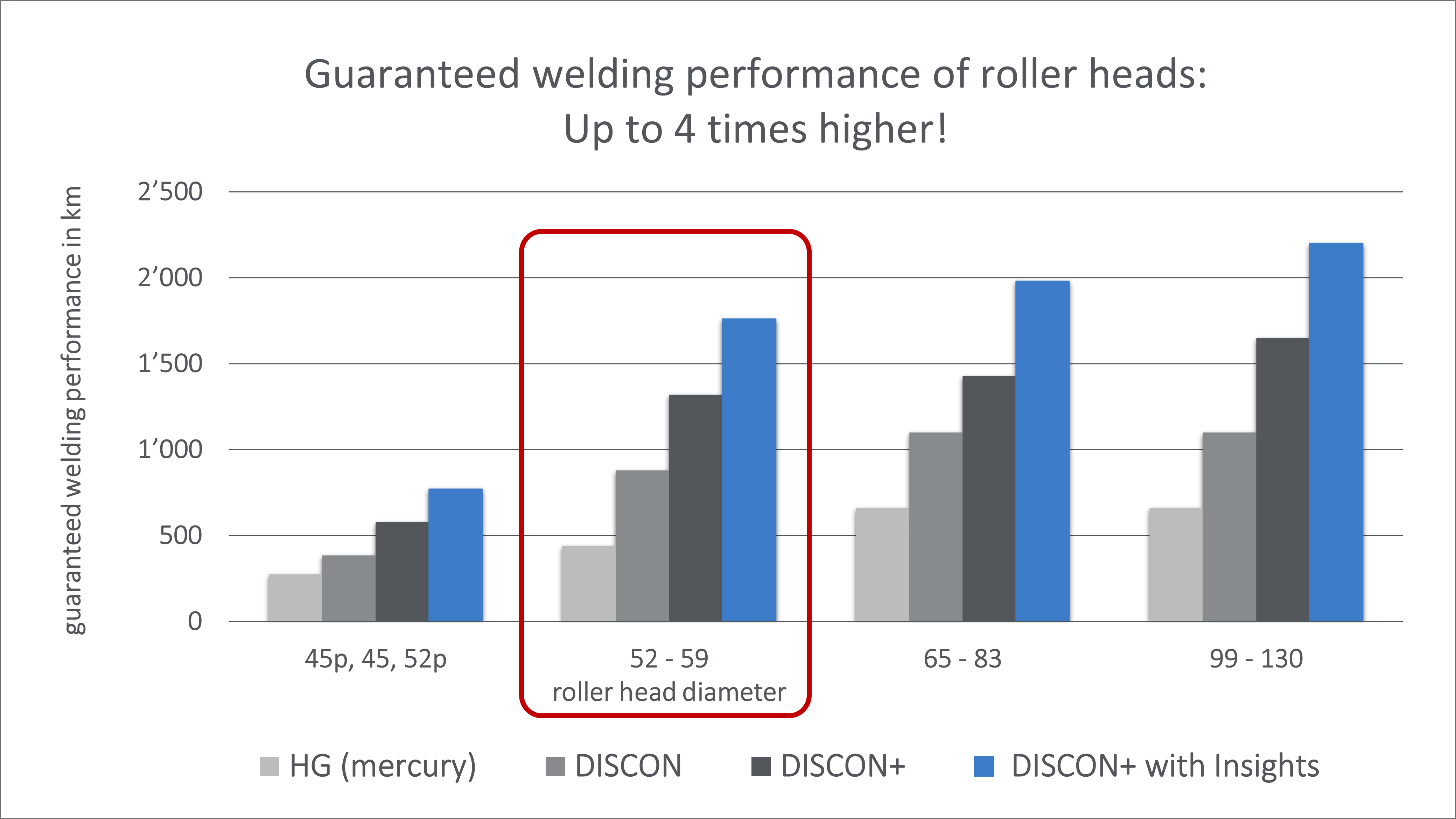 Up to 4 times higher welding performance!